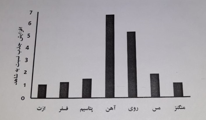 Nemoodar_Shomare_Afzayesh_Jazb_Nesbat_be_Shahed